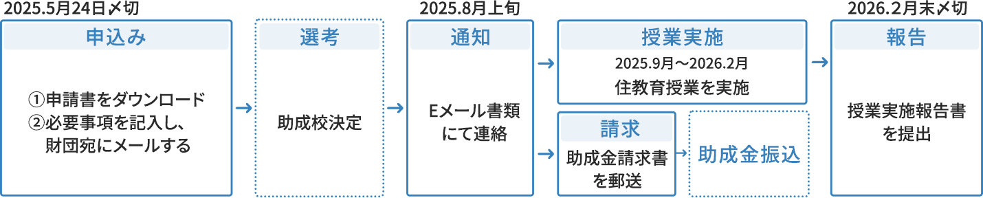 フォロー図
